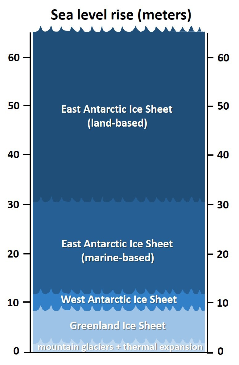 Ice sheets’ potential contributions to sea-level rise Ice sheets’ potential contributions to sea-level rise