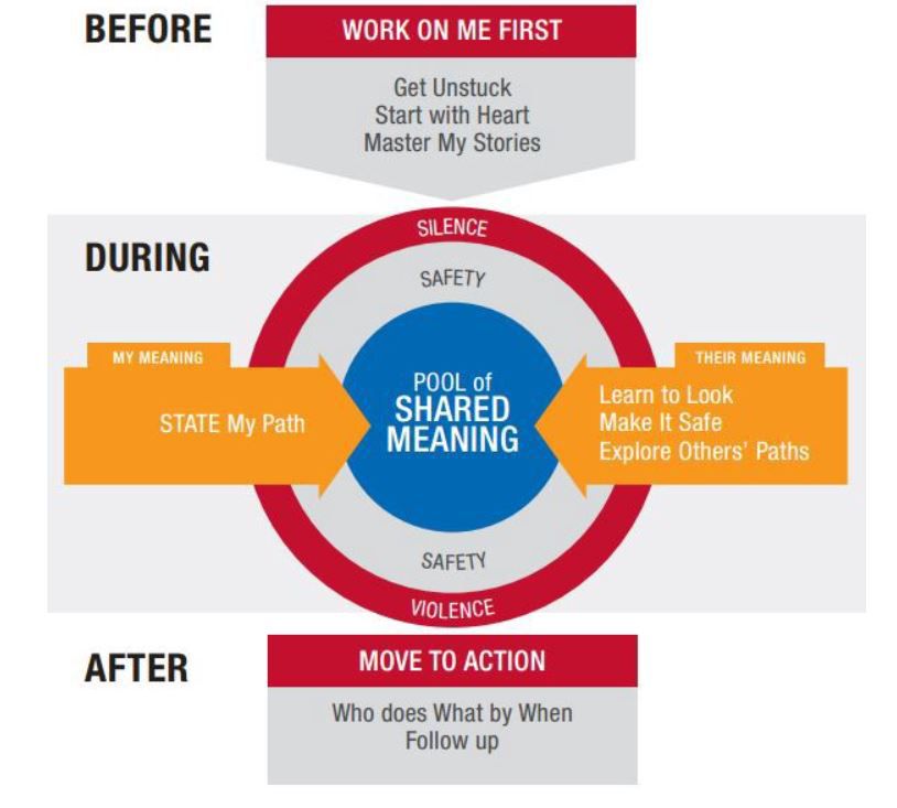 Crucial Conversations model