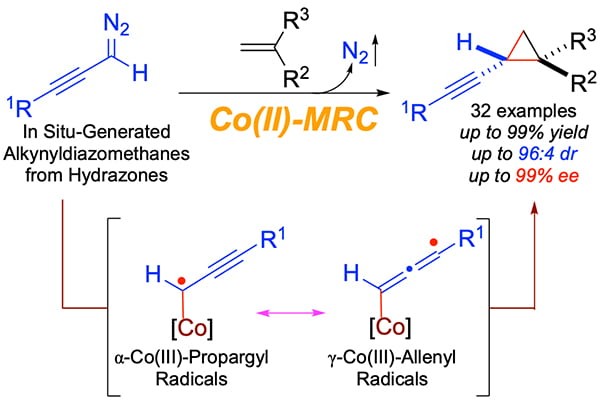 Chiral alkynyl cyclopropanes occur as common substructures in many important natural products and drug molecules. In addition, chiral alkynyl cyclopropanes may serve as useful intermediates for stereoselective organic synthesis. Nevertheless, general and effective methods for their asymmetric synthesis remain to be developed. To meet the synthetic challenge for constructing this class of valuable molecules, Professor Peter Zhang and coworkers demonstrate a metalloradical approach to homolytically activate in situ-generated -alkynyldiazomethanes for asymmetric radical cyclopropanation of alkenes. They report in this new manuscript the successful development of Co(II)-based metalloradical system that is highly effective for asymmetric radical cyclopropanation of alkenes with -alkynyldiazomethanes through in situ-generation from the corresponding sulfonyl hydrazones in the presence of base. Through fine-tuning of the D 2 -symmetric chiral amidoporphyrin ligand, the optimized Co(II)- based catalytic system can efficiently activate different -alkynyldiazomethanes at room temperature for highly asymmetric cyclopropanation of a broad range of alkenes. The catalytic radical process provides a general synthetic method for stereoselective construction of chiral alkynyl cyclopropanes in high yields with high both diastereoselectivity and enantioselectivity. They have also presented detailed computational and experimental studies that offer several lines of evidence in support of the underlying stepwise radical mechanism for this Co(II)- catalyzed cyclopropanation involving a unique -metalloradical key intermediate that is associated with two resonance forms of -Co(III)-propargyl radical and -Co(III)-allenyl radical. To demonstrate the synthetic applications of this new methodology, they have shown that the resulting enantioenriched alkynyl cyclopropanes can serve as useful chiral building blocks for different stereoselective transformations.
