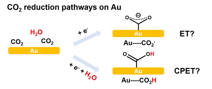 Electrochemical CO2 reduction