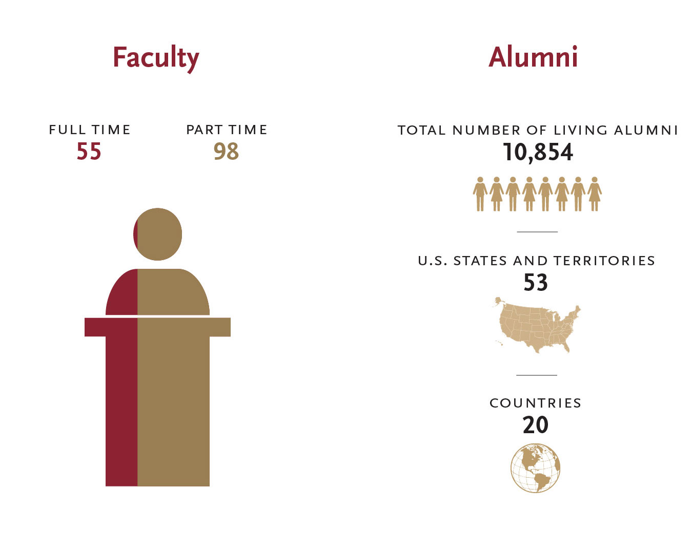 Chart of faculty and alumni statistics