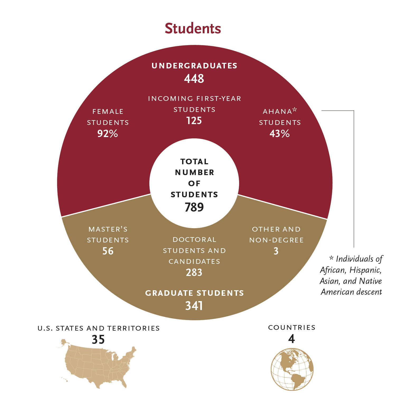 Chart of student statistics
