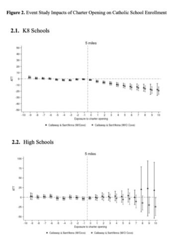 chart of Catholic and Charter school openings