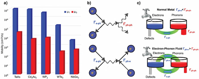 Engineering Anomalously Large Electron Transport in Topological Semimetals