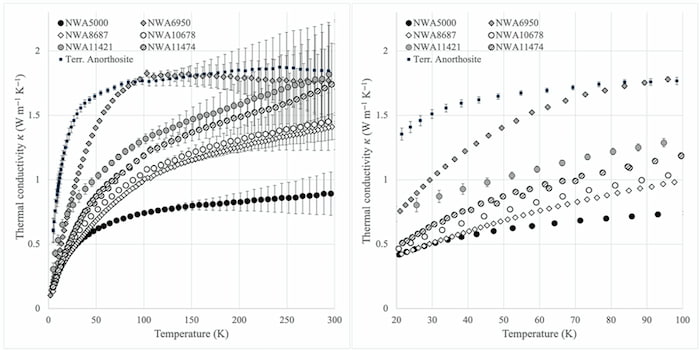 Low-temperature thermal and physical properties of lunar meteorites
